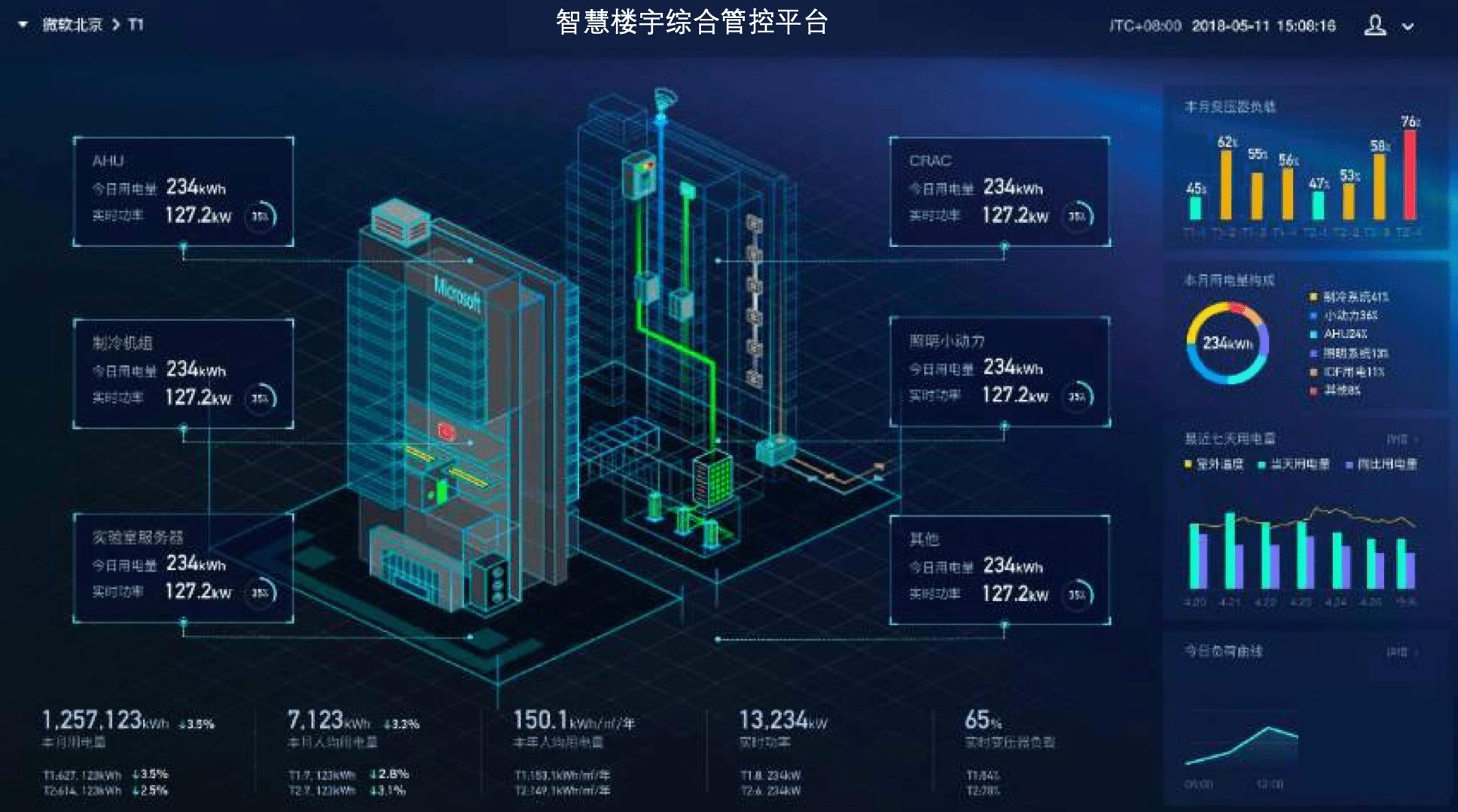 智慧楼宇未来发展趋势解析